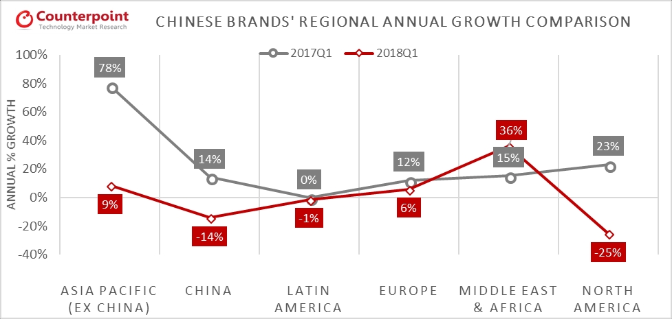 Chinese brands' regional annualgrowth comparison 2018
