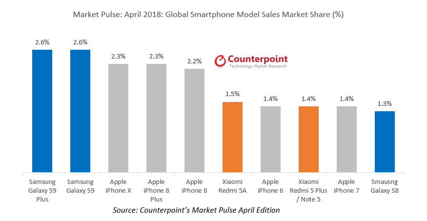 counterpoint samsung galaxy s9