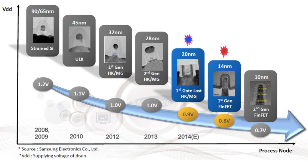10nm FinFET