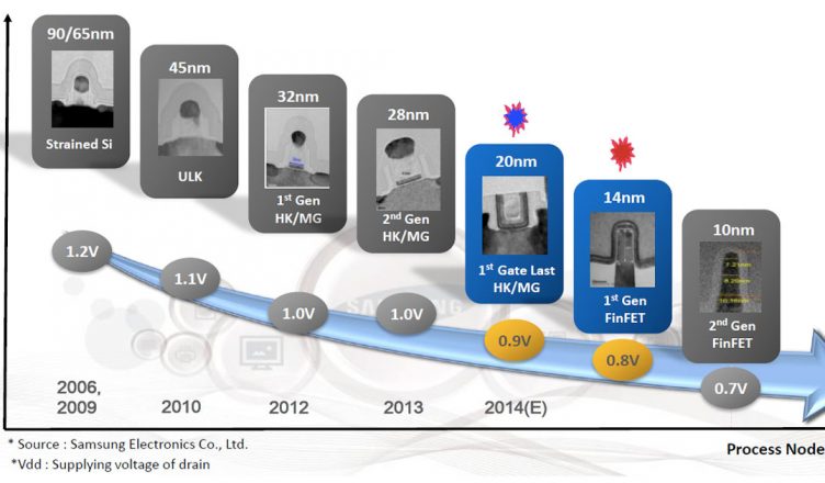 10nm FinFET