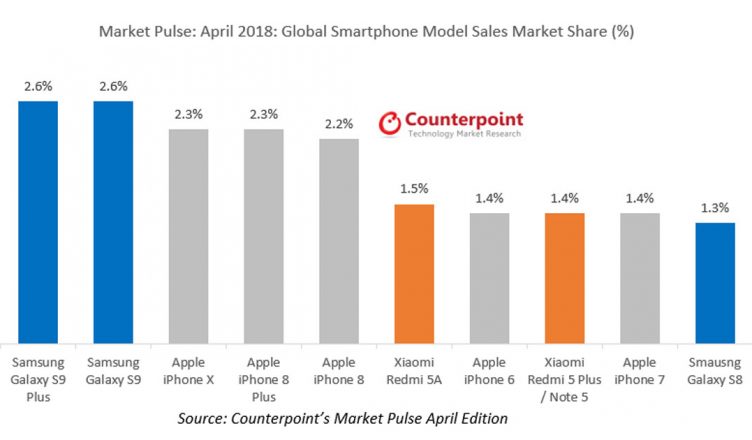 counterpoint samsung galaxy s9