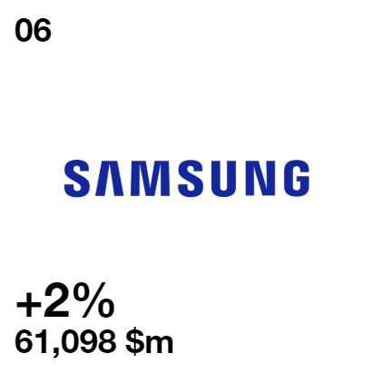 Samsung ranks 6th Interbrand 2019
