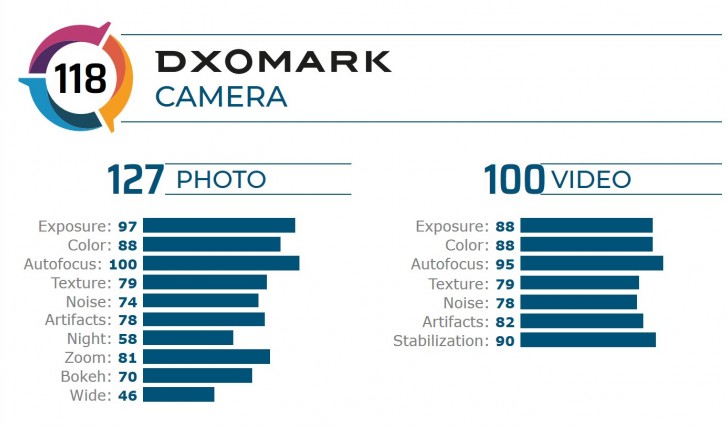 DxOMark Samsung Galaxy S20 Plus
